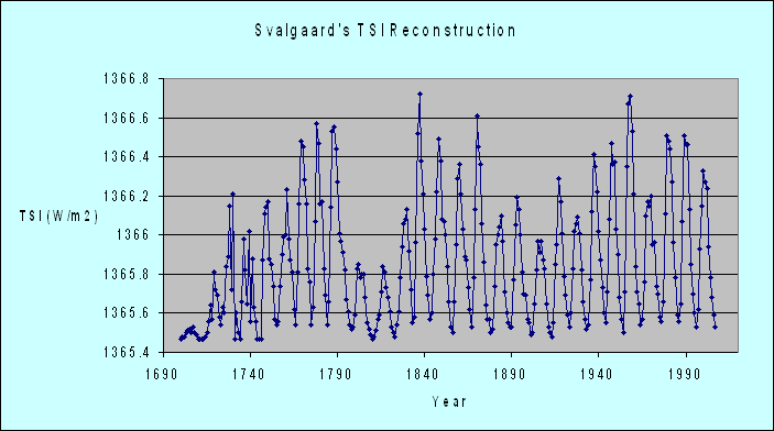 Chart of Svalgaard's TSI Reconstruction