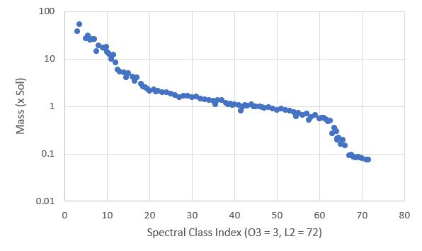 Mass versus Spectral Class Index