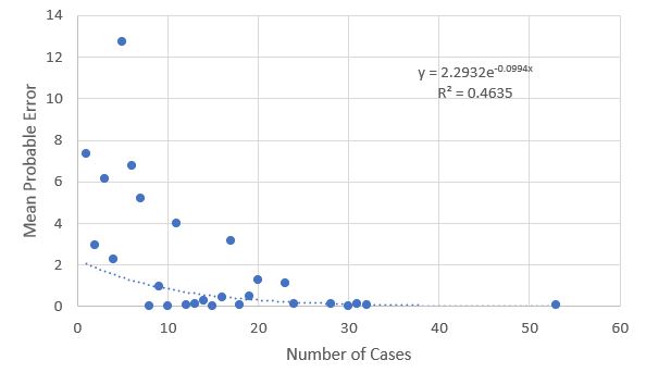 Mean Probable Error versus Number of Cases